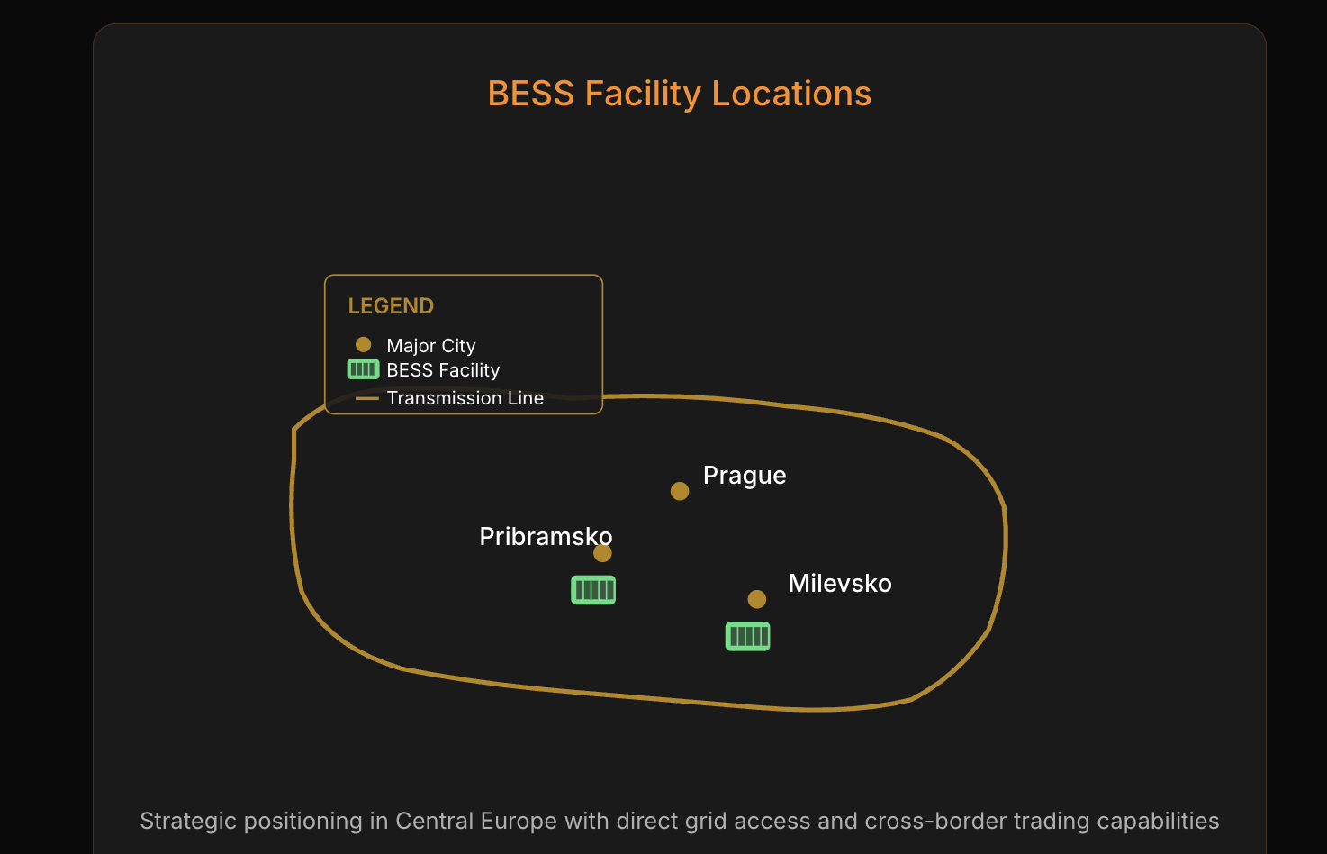 BESS Facility Locations - Strategic positioning in Central Europe with direct grid access and cross-border trading capabilities